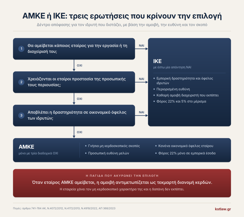 Δέντρο απόφασης ΑΜΚΕ ή ΙΚΕ με τρεις ερωτήσεις για αμοιβή εταίρου, ευθύνη και σκοπό. Κάθε ΝΑΙ οδηγεί στην ΙΚΕ, τρία ΟΧΙ στην ΑΜΚΕ.