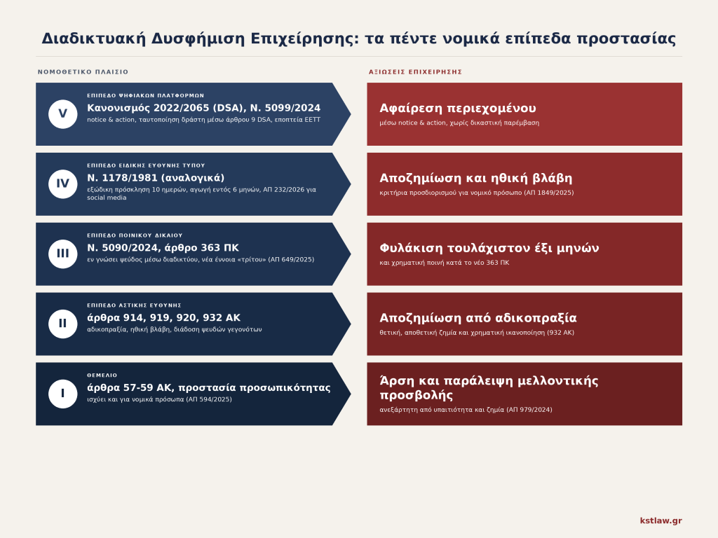 Πέντε νομικά επίπεδα κατά διαδικτυακής συκοφαντικής δυσφήμισης επιχείρησης: DSA, Ν. 1178/1981, νέος 363 ΠΚ, αδικοπραξία, άρθρα 57-59 ΑΚ