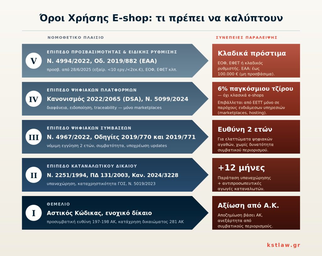 Διάγραμμα πέντε ιεραρχικών επιπέδων νομοθεσίας για ηλεκτρονικό κατάστημα στην Ελλάδα. Αριστερά τα νομοθετικά πλαίσια (Αστικός Κώδικας, Ν. 2251/1994, Ν. 4967/2022, Κανονισμός 2022/2065 για ψηφιακές υπηρεσίες, Ν. 4994/2022 για προσβασιμότητα) και δεξιά οι αντίστοιχες συνέπειες παράλειψης, από αξιώσεις αποζημίωσης μέχρι διοικητικά πρόστιμα.
