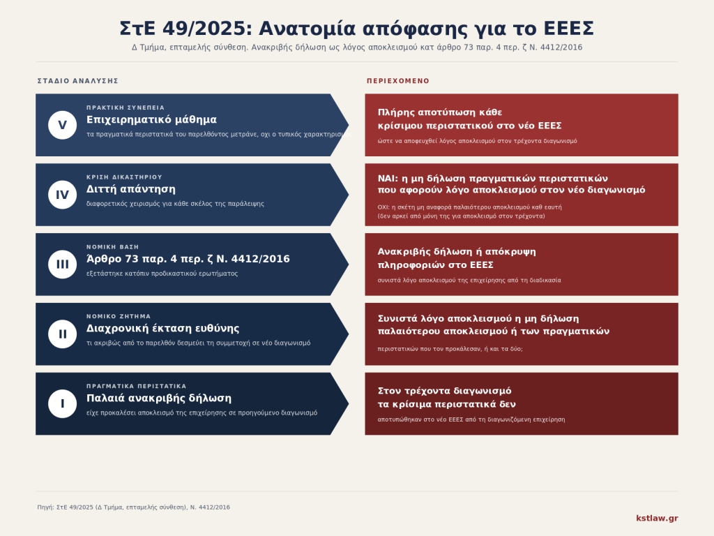 Ανατομία της απόφασης ΣτΕ 49/2025 (Δ Τμήμα, επταμελής σύνθεση) σε πέντε επίπεδα για το ΕΕΕΣ: πραγματικά περιστατικά παλαιάς ανακριβούς δήλωσης που είχε προκαλέσει αποκλεισμό σε προηγούμενο διαγωνισμό, νομικό ζήτημα διαχρονικής έκτασης ευθύνης, νομική βάση κατ άρθρο 73 παρ. 4 περ. ζ Ν. 4412/2016, διττή κρίση δικαστηρίου (ΝΑΙ για μη δήλωση πραγματικών περιστατικών που αφορούν λόγο αποκλεισμού στον νέο διαγωνισμό, ΟΧΙ για σκέτη μη αναφορά παλαιότερου αποκλεισμού καθ εαυτή), πρακτική συνέπεια αποτύπωσης κάθε κρίσιμου περιστατικού στο νέο ΕΕΕΣ.