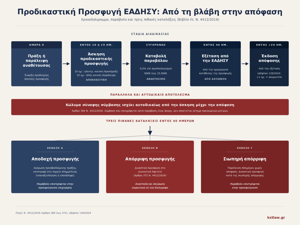 Χρονοδιάγραμμα προδικαστικής προσφυγής στην ΕΑΔΗΣΥ σε πέντε στάδια: προσβαλλόμενη πράξη αναθέτουσας ημέρα μηδέν, άσκηση προσφυγής εντός 10 ή 15 ημερών (αποκλειστική προθεσμία), σύγχρονη καταβολή παραβόλου 0,5 τοις εκατό (600 έως 15.000 ευρώ, ανακτήσιμο), εξέταση από την ΕΑΔΗΣΥ εντός 40 ημερών, έκδοση απόφασης εντός 20 ημερών από την εξέταση (ΔΕφΧαν 139/2024: εκπρόθεσμη απόφαση ακυρωτέα). Παράλληλα ισχύει αυτοδίκαιο κώλυμα σύναψης σύμβασης κατ άρθρο 364 Ν. 4412/2016. Τρεις πιθανές καταλήξεις εντός 60 ημερών: αποδοχή με ακύρωση πράξης και επαναξιολόγηση, απόρριψη με δικαστική προσφυγή κατ άρθρο 372, σιωπηρή απόρριψη.