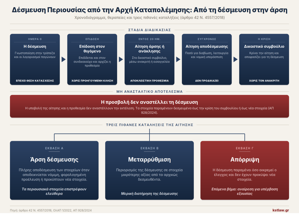 Δέσμευση Περιουσίας από την Αρχή Καταπολέμησης: στάδια, προθεσμία 20 ημερών και τρεις καταλήξεις