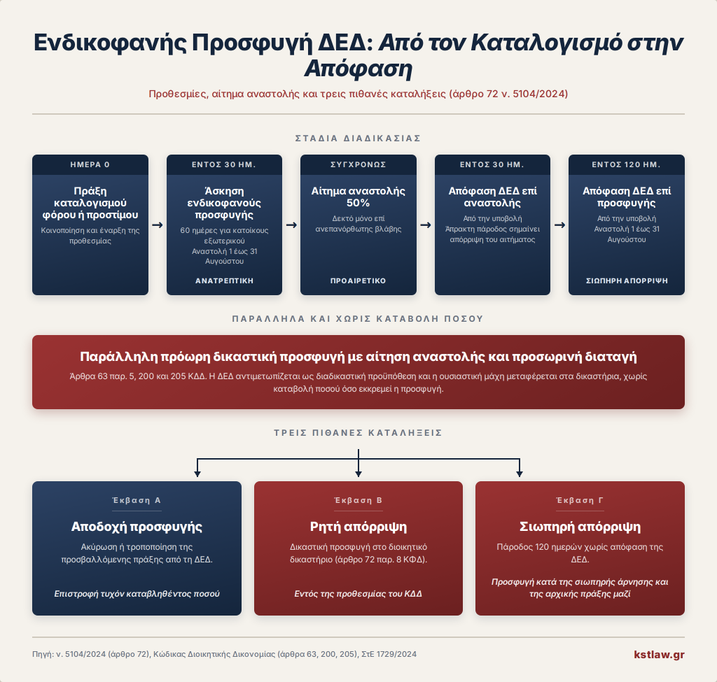 Διάγραμμα ροής ενδικοφανούς προσφυγής ΔΕΔ με πέντε στάδια, προθεσμίες 30 και 120 ημερών, παράλληλη δικαστική προσφυγή με αίτηση αναστολής και τρεις εκβάσεις: αποδοχή, ρητή απόρριψη, σιωπηρή απόρριψη