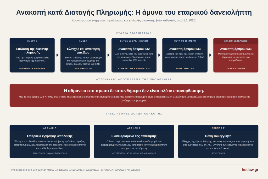 Infographic με οριζόντια χρονογραμμή πέντε σταδίων για την ανακοπή κατά διαταγής πληρωμής. Ημέρα 0 επίδοση, άμεσα έλεγχος έκθεσης επίδοσης και ανάκτηση φακέλου, εντός 15 εργάσιμων ημερών ανακοπή του άρθρου 632 με αίτηση αναστολής, μετά το 15ήμερο ανακοπή του άρθρου 633, στο στάδιο εκτέλεσης μόνο η συρρικνωμένη ανακοπή του άρθρου 933. Ακολουθεί προειδοποίηση ότι η αδράνεια στο πρώτο δεκαπενθήμερο δεν είναι επανορθώσιμη και τρεις άξονες λόγων: επάρκεια έγγραφης απόδειξης, εκκαθαρισμένο της απαίτησης, θέση του εγγυητή.